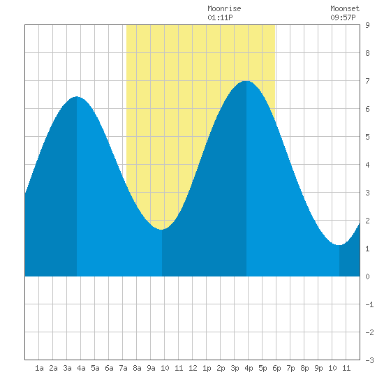 Oyster Bay Harbor tide chart for Monday, October 27, 2025