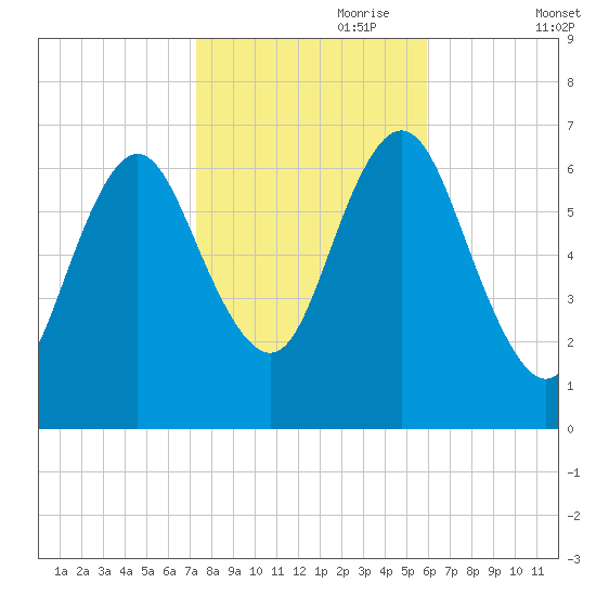 Oyster Bay Harbor tide chart for Tuesday, October 28, 2025