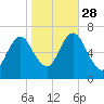 Oyster Bay Harbor tide chart for Tuesday, October 28, 2025