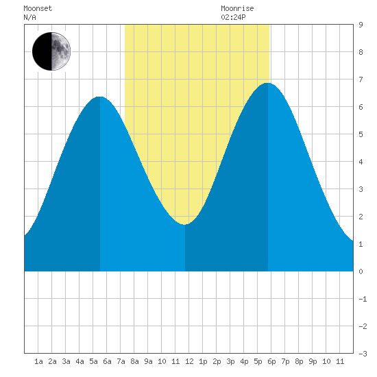 Oyster Bay Harbor tide chart for Wednesday, October 29, 2025