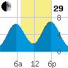 Oyster Bay Harbor tide chart for Wednesday, October 29, 2025