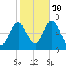 Oyster Bay Harbor tide chart for Thursday, October 30, 2025