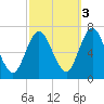 Oyster Bay Harbor tide chart for Friday, October 3, 2025