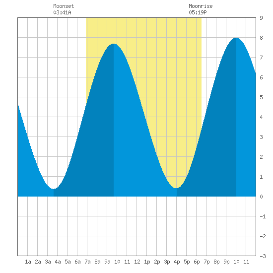 Oyster Bay Harbor tide chart for Saturday, October 4, 2025