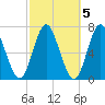 Oyster Bay Harbor tide chart for Sunday, October 5, 2025