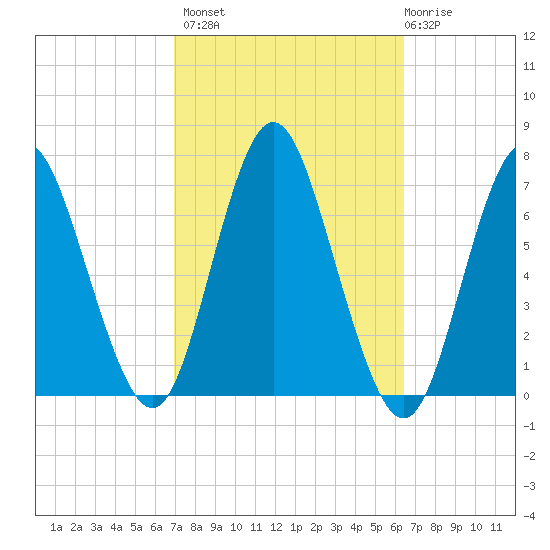 Oyster Bay Harbor tide chart for Tuesday, October 7, 2025