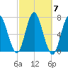 Oyster Bay Harbor tide chart for Tuesday, October 7, 2025