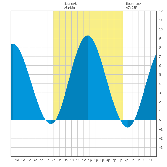 Oyster Bay Harbor tide chart for Wednesday, October 8, 2025