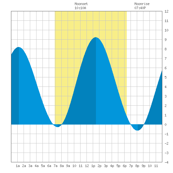 Oyster Bay Harbor tide chart for Thursday, October 9, 2025
