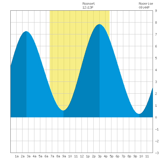 Oyster Bay Harbor tide chart for Monday, November 10, 2025
