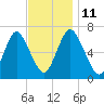 Oyster Bay Harbor tide chart for Tuesday, November 11, 2025