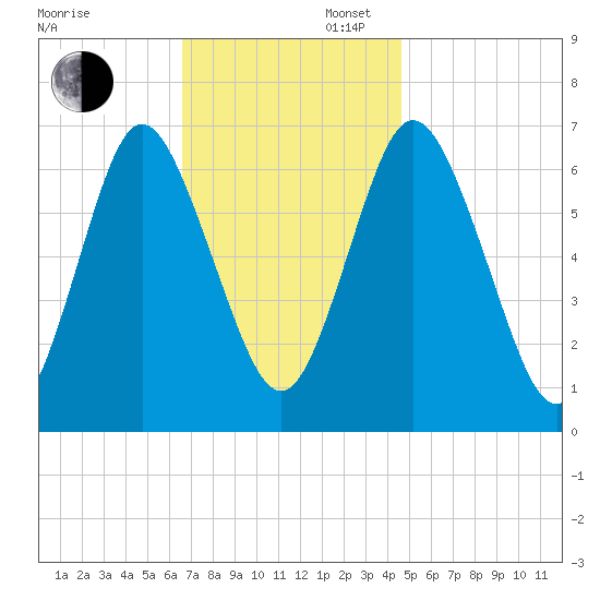 Oyster Bay Harbor tide chart for Wednesday, November 12, 2025