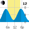 Oyster Bay Harbor tide chart for Wednesday, November 12, 2025