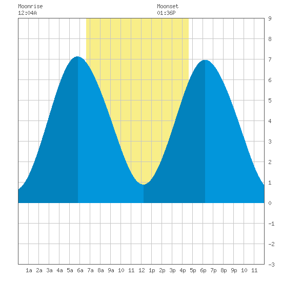 Oyster Bay Harbor tide chart for Thursday, November 13, 2025