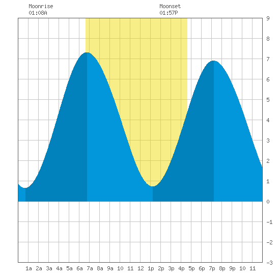 Oyster Bay Harbor tide chart for Friday, November 14, 2025