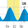 Oyster Bay Harbor tide chart for Sunday, November 16, 2025