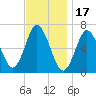 Oyster Bay Harbor tide chart for Monday, November 17, 2025