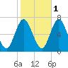 Oyster Bay Harbor tide chart for Saturday, November 1, 2025