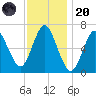 Oyster Bay Harbor tide chart for Thursday, November 20, 2025