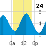 Oyster Bay Harbor tide chart for Monday, November 24, 2025