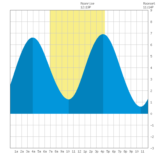 Oyster Bay Harbor tide chart for Thursday, November 27, 2025