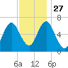 Oyster Bay Harbor tide chart for Thursday, November 27, 2025
