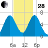 Oyster Bay Harbor tide chart for Friday, November 28, 2025