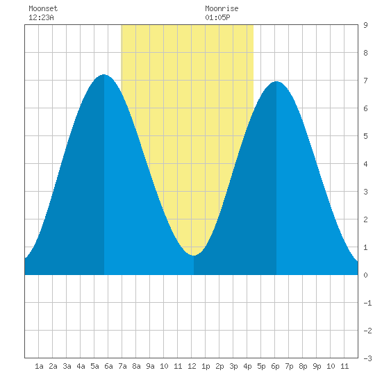 Oyster Bay Harbor tide chart for Saturday, November 29, 2025