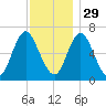 Oyster Bay Harbor tide chart for Saturday, November 29, 2025