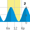 Oyster Bay Harbor tide chart for Sunday, November 2, 2025