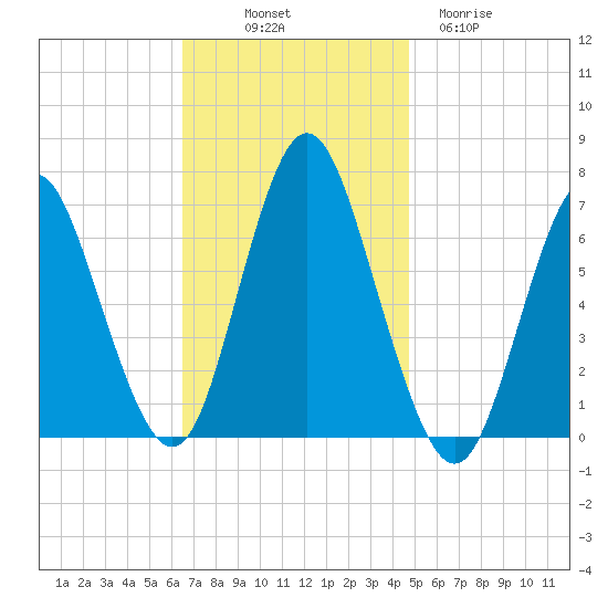 Oyster Bay Harbor tide chart for Friday, November 7, 2025