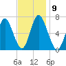 Oyster Bay Harbor tide chart for Sunday, November 9, 2025