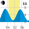 Oyster Bay Harbor tide chart for Thursday, December 11, 2025
