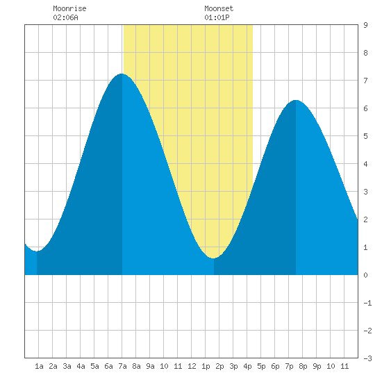 Oyster Bay Harbor tide chart for Sunday, December 14, 2025