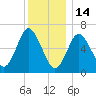 Oyster Bay Harbor tide chart for Sunday, December 14, 2025
