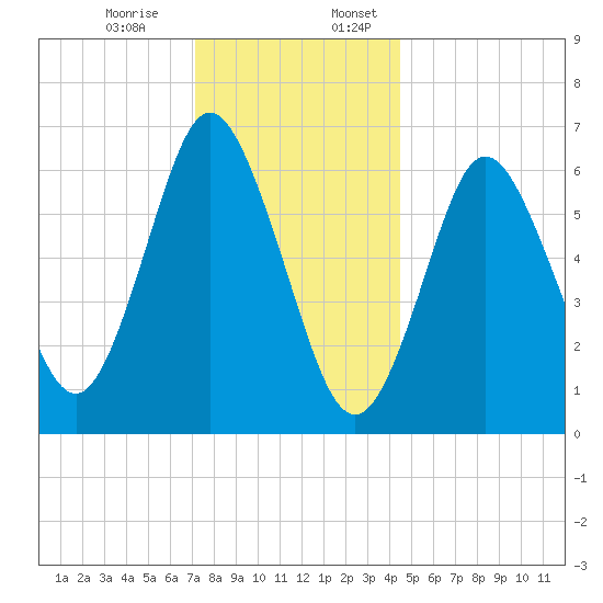 Oyster Bay Harbor tide chart for Monday, December 15, 2025