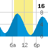 Oyster Bay Harbor tide chart for Tuesday, December 16, 2025