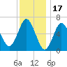 Oyster Bay Harbor tide chart for Wednesday, December 17, 2025