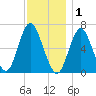 Oyster Bay Harbor tide chart for Monday, December 1, 2025
