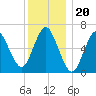 Oyster Bay Harbor tide chart for Saturday, December 20, 2025