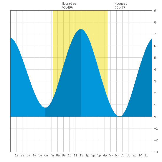 Oyster Bay Harbor tide chart for Sunday, December 21, 2025