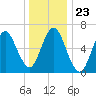 Oyster Bay Harbor tide chart for Tuesday, December 23, 2025