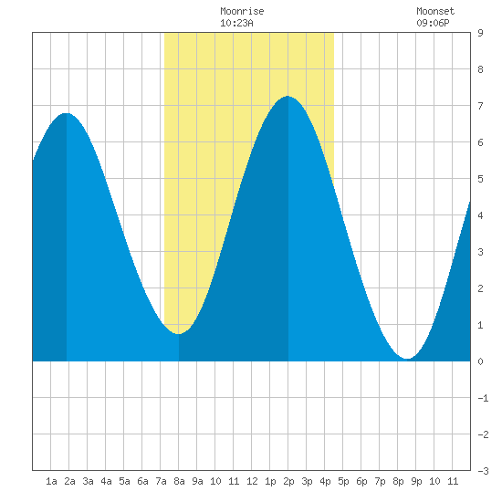 Oyster Bay Harbor tide chart for Wednesday, December 24, 2025