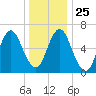 Oyster Bay Harbor tide chart for Thursday, December 25, 2025