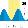 Oyster Bay Harbor tide chart for Friday, December 26, 2025