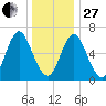 Oyster Bay Harbor tide chart for Saturday, December 27, 2025