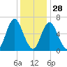 Oyster Bay Harbor tide chart for Sunday, December 28, 2025