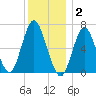 Oyster Bay Harbor tide chart for Tuesday, December 2, 2025