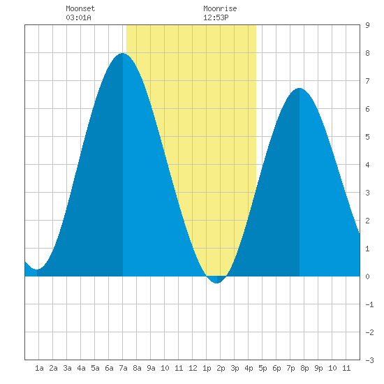 Oyster Bay Harbor tide chart for Tuesday, December 30, 2025