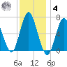 Oyster Bay Harbor tide chart for Thursday, December 4, 2025